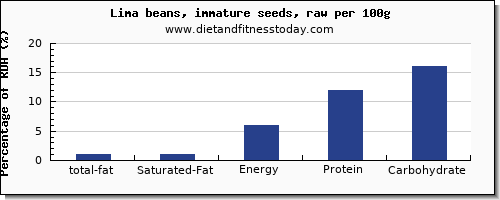 total fat and nutrition facts in fat in lima beans per 100g